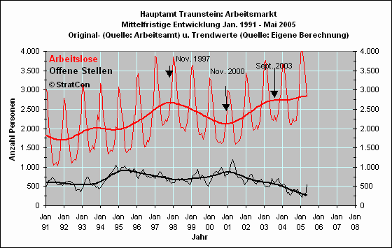 Arbeitslose/Off. Stellen: Mittelfr.