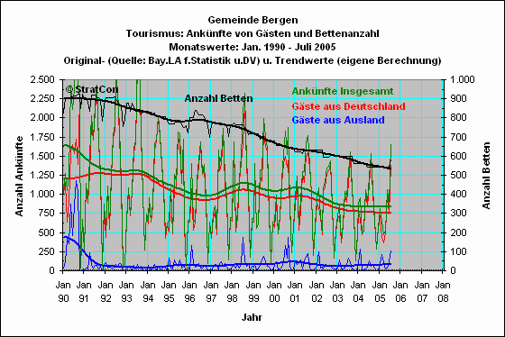 Bergen: Anknfte