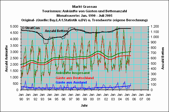 Grassau: Anknfte