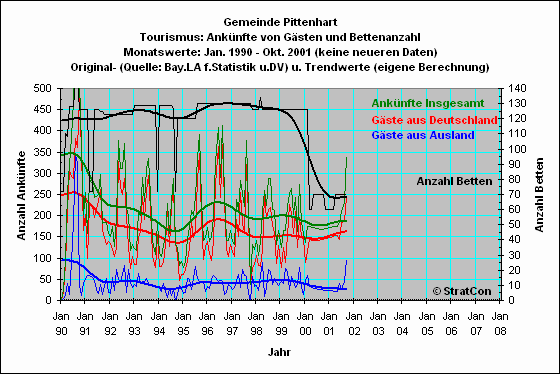 Pittenhart: Anknfte