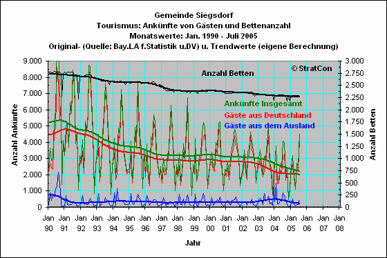 Siegsdorf: Anknfte