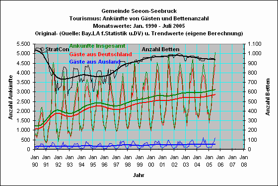 Seeon-Seebruck: Anknfte