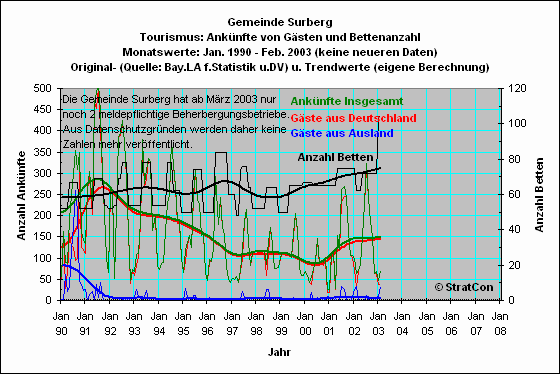 Surberg: Anknfte