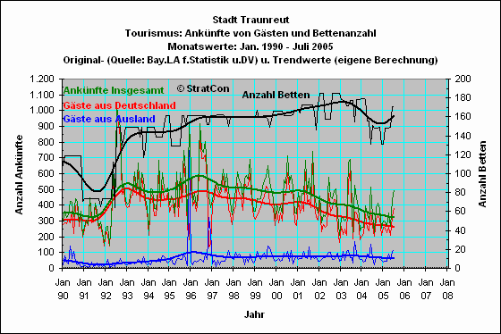 Traunreut: Anknfte