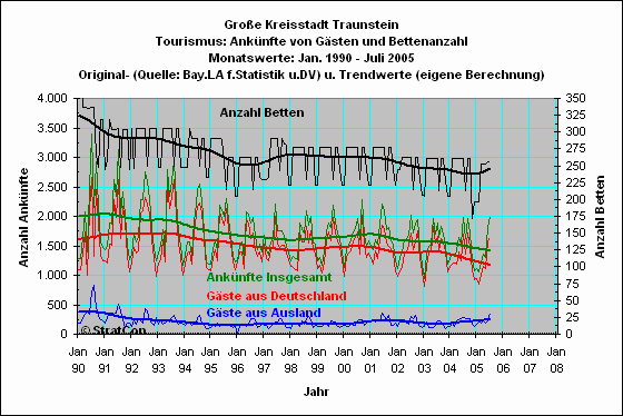 Traunstein: Anknfte