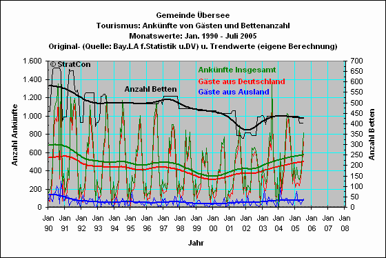 bersee: Anknfte