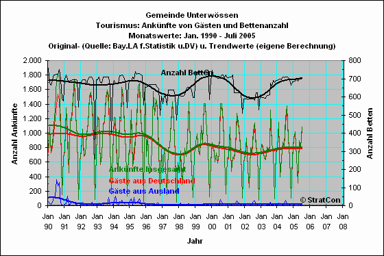 Unterwssen: Anknfte