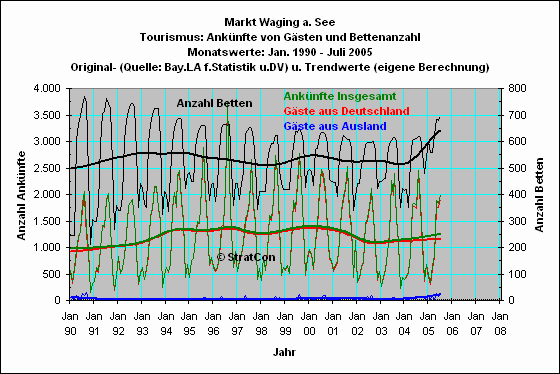 Waging: Anknfte