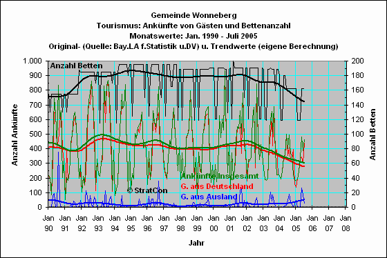 Wonneberg: Anknfte