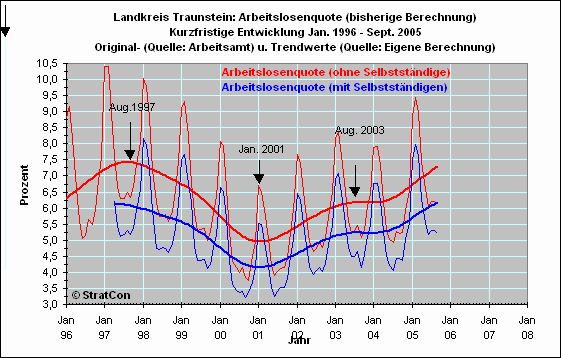 Arbeitslosenquote Kurz