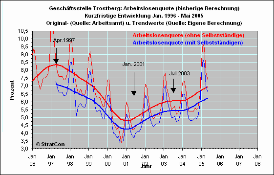 Arbeitslosenquote Kurz