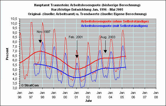 Arbeitslosenquote Kurz