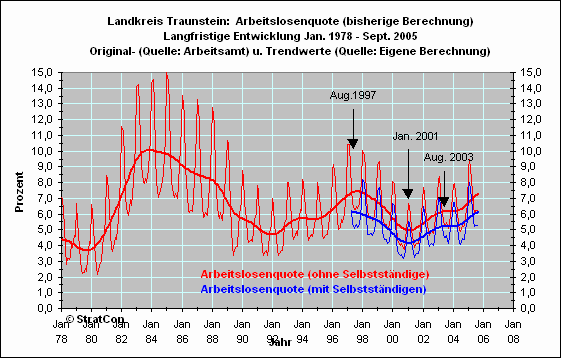 Arbeitslosenquote Langfr.