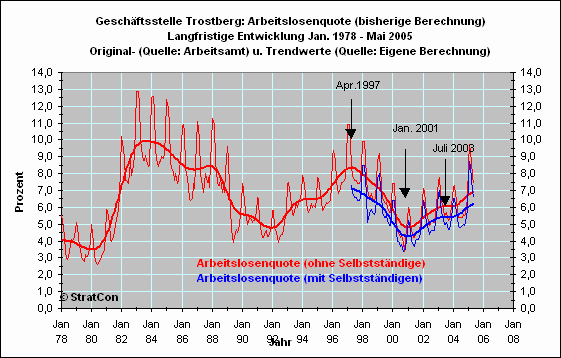 Arbeitslosenquote Langfr.