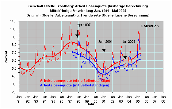 Arbeitslosenquote Mittelfr.