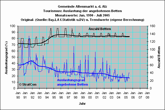 Altenmarkt: Bettenauslastung