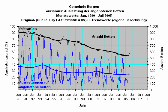 Bergen: Bettenauslastung