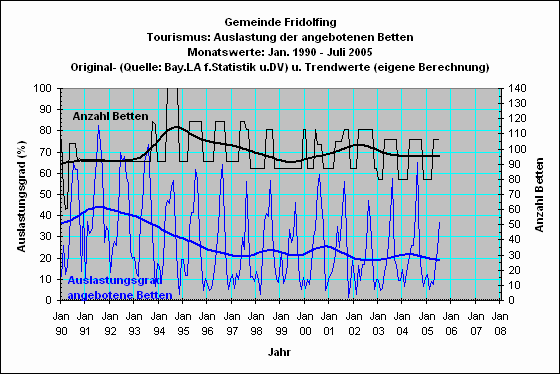 Fridolfing: Bettenauslastung