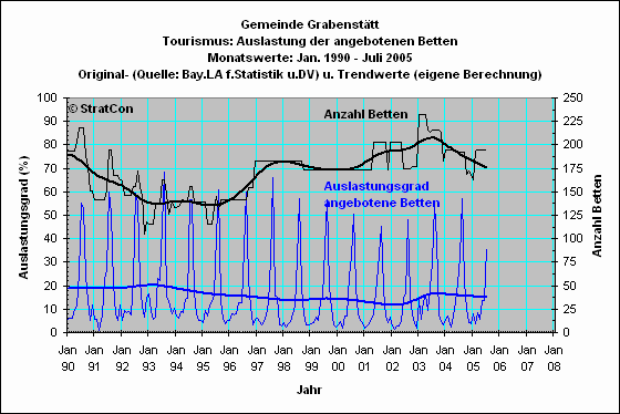 Grabensttt: Bettenauslastung