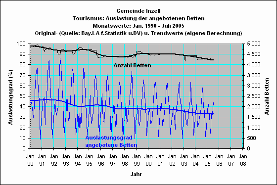 Inzell: Bettenauslastung