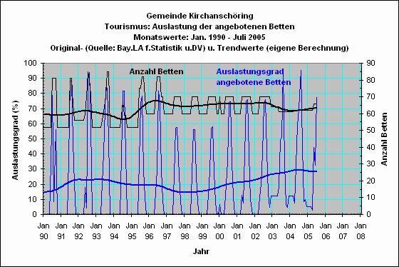 Kirchanschring: Bettenauslastung