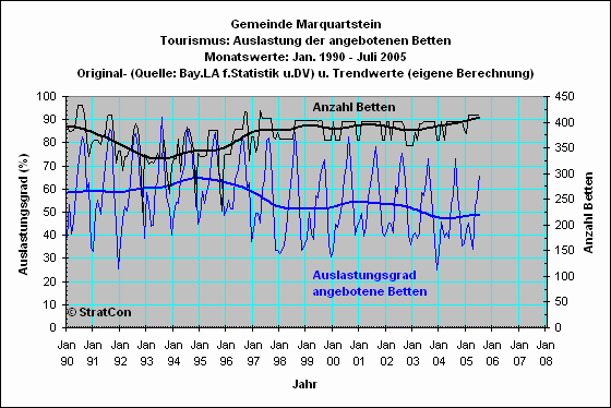 Marquartstein: Bettenauslastung