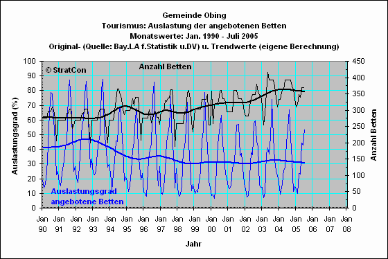 Obing: Bettenauslastung