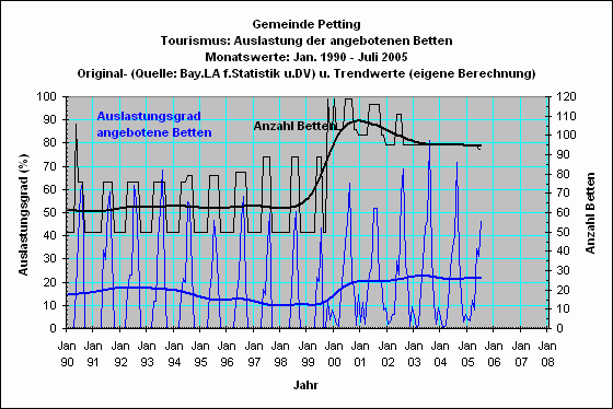 Petting: Bettenauslastung