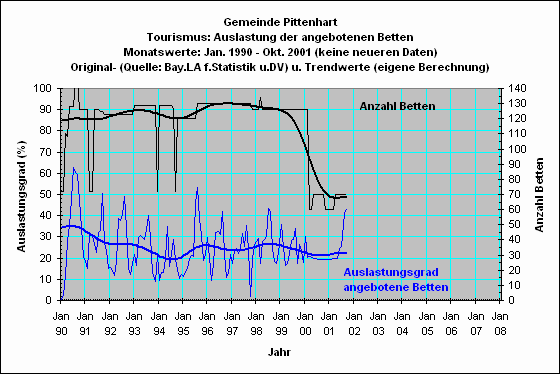 Pittenhart: Bettenauslastung