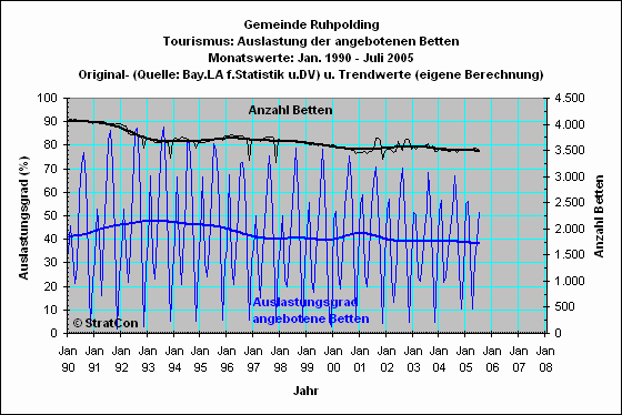 Ruhpolding: Bettenauslastung