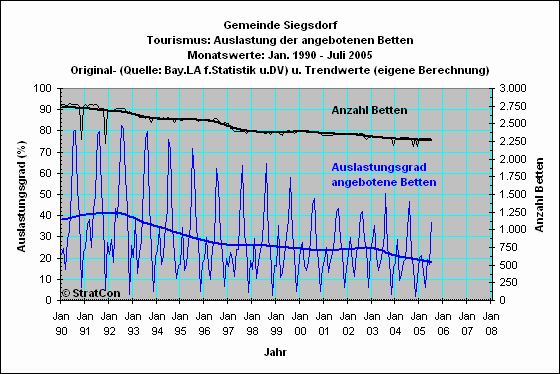 Siegsdorf: Bettenauslastung