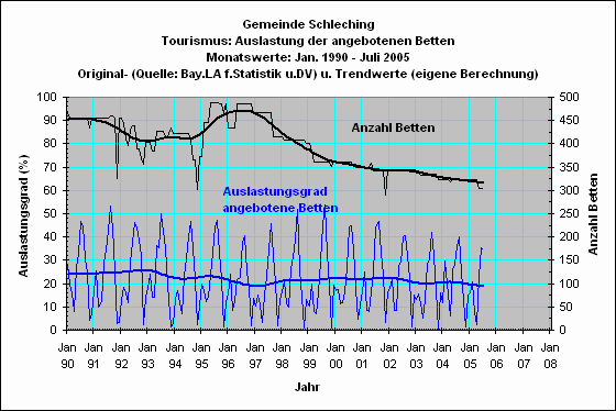 Schleching: Bettenauslastung