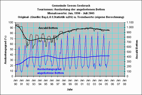 Seeon-Seebruck: Bettenauslastung