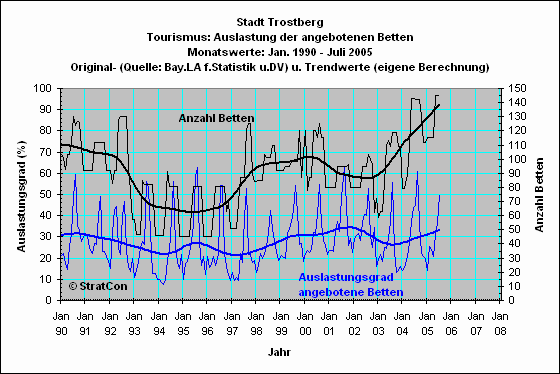 Trostberg: Bettenauslastung