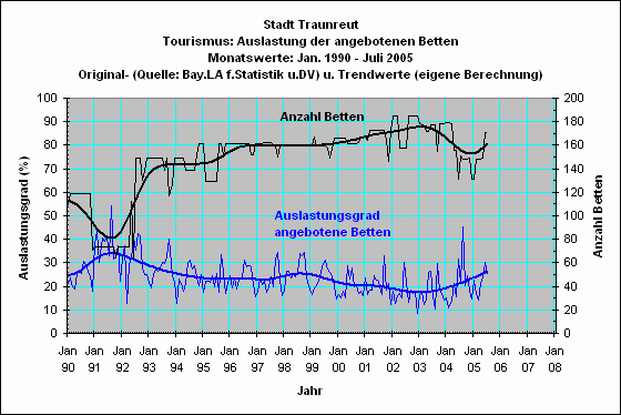 Traunreut: Bettenauslastung