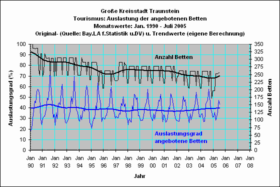 Traunstein: Bettenauslastung