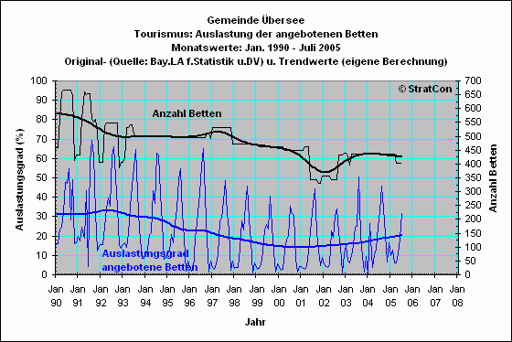 bersee: Bettenauslastung