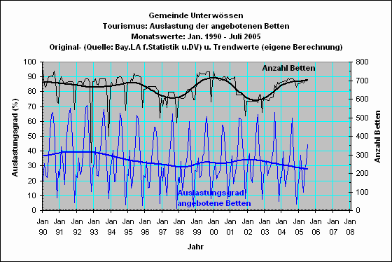 Unterwssen: Bettenauslastung