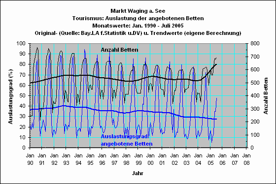 Waging: Bettenauslastung