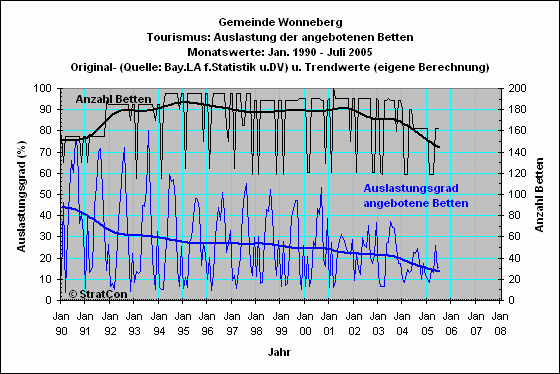 Wonneberg: Bettenauslastung