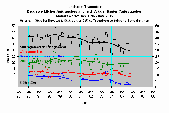 Landkreis Traunstein:Auftragsbestand