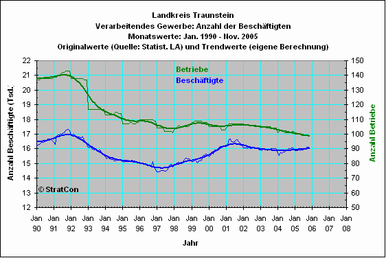 Landkreis Traunstein:Beschftigte