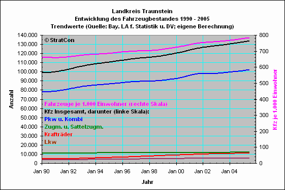 Landkreis Traunstein:Kraftfahrzeuge: Bestandsentwicklung