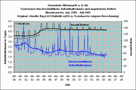 Altenmarkt: Aufenthaltsdauer