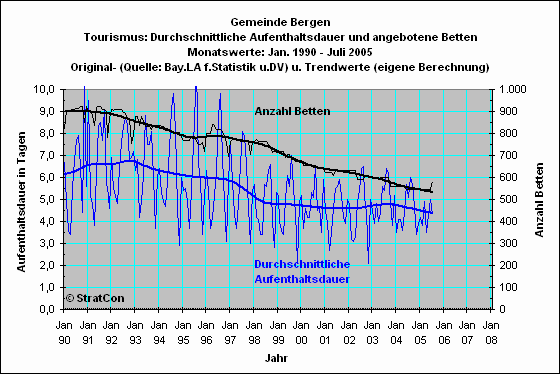 Bergen: Aufenthaltsdauer