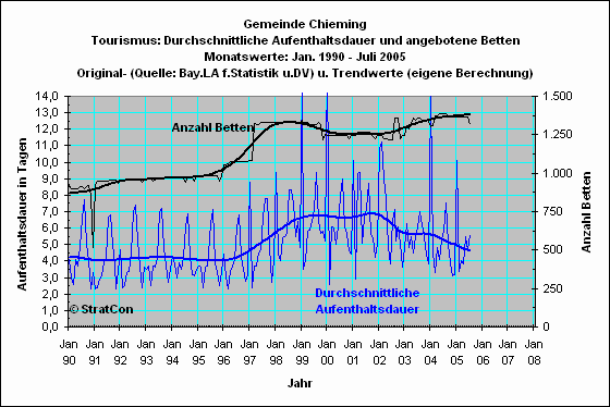 Chieming: Aufenthaltsdauer