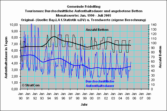 Fridolfing: Aufenthaltsdauer