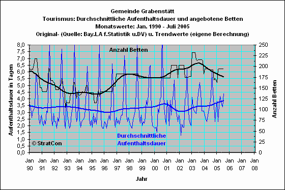 Grabensttt: Aufenthaltsdauer