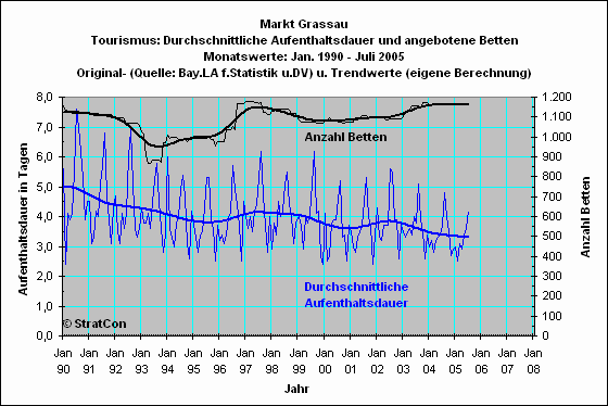 Grassau: Aufenthaltsdauer