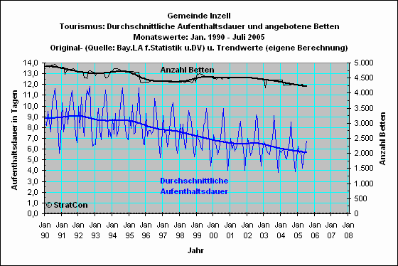 Inzell: Aufenthaltsdauer